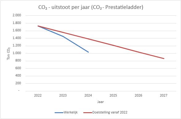 Reductiegrafiek Co₂-uitstoot over de jaren BGDD